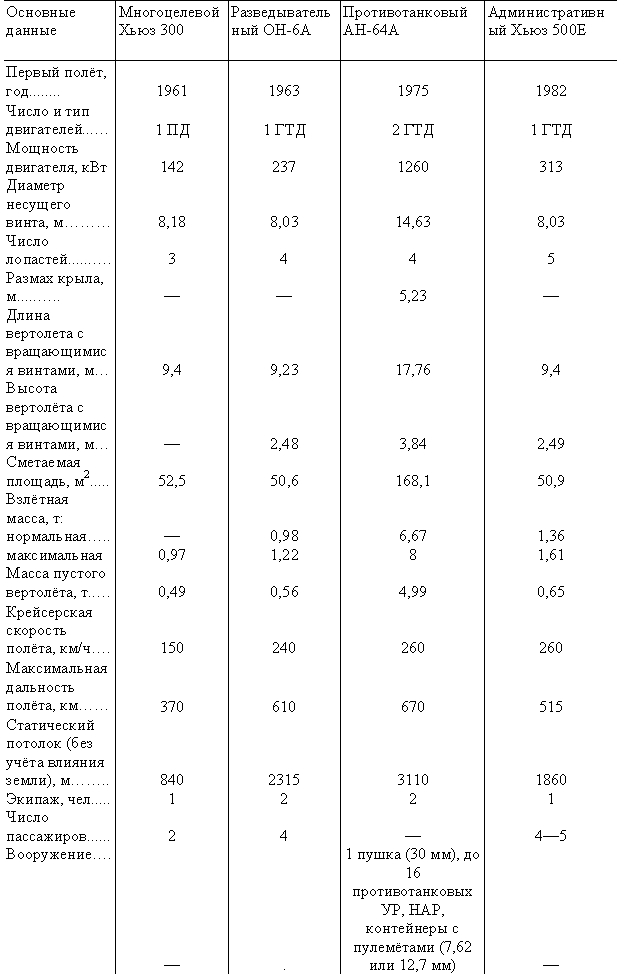 Табл. — Вертолёты фирмы «Хьюз геликоптерс» 