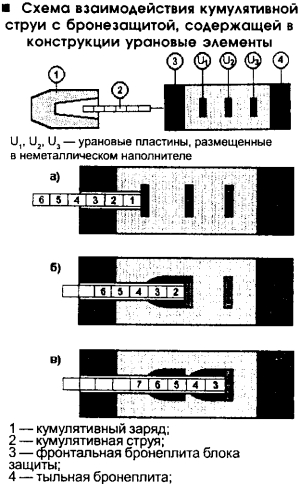         Помимо повышения огневой мощи при модернизации важное место отводилось усилению бронезащиты. Усиление защиты привело к росту массы танка на 0,9 т, при этом защита лобовой проекции башни была доведена до 500—550 мм эквивалентной толщины стального бронелиста при попадании бронебойных снарядов и 650—700 мм — при попадании кумулятивных снарядов, бортов башни — до 430—470 мм и 550—600 мм, соответственно. Эффективность бронезащиты башни повышена за счет использования наполнителя, содержащего обедненный уран. Выпуск танков с урановой броней начат в 1988 г., эти танки обозначаются М1А1НА (НА — Heavy Armor — усиленная броня). В основном такая броня предназначена против кумулятивных боевых частей ПТУР. К настоящему времени бронепробиваемость современных 120...125-мм БПС достигла 600 мм и более, а БЧ ПТУР — 1200 мм. По этой причине при создании защиты от мощных кумулятивных средств приходится использовать все технические новинки включая и способ с использованием обедненного урана. В упрощенном варианте принцип действия такой защиты заключается в следующем. При подрыве боеприпаса (1) образующаяся кумулятивная струя (2) взаимодействует с блоком, состоящим из броневых деталей (3, 4), между которыми размещен неметаллический наполнитель с установленными в нем урановыми пластинами U1, U2, U3. Кумулятивная струя условно разделена на элементы 1...7. Состояние (<a href=