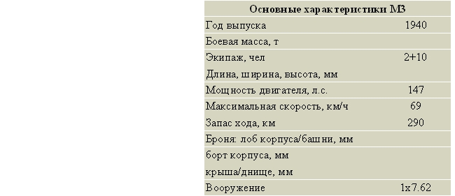 Основные характеристики М3
