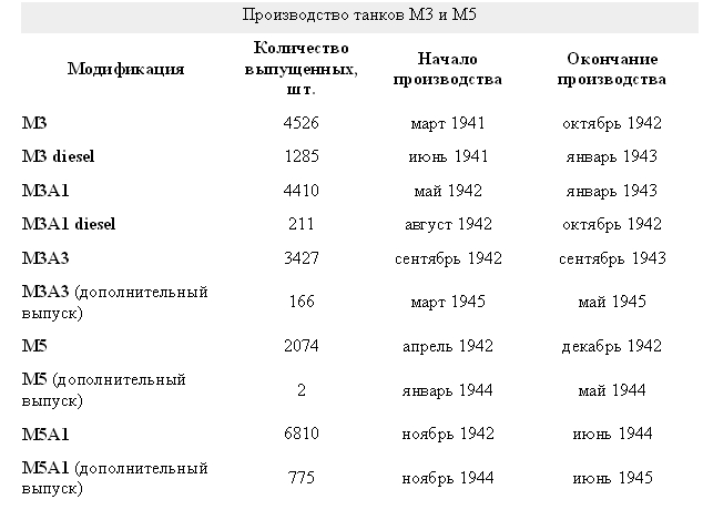 Производство танков M3 и M5
