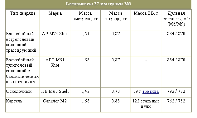 Боеприпасы 37-мм пушки М6
