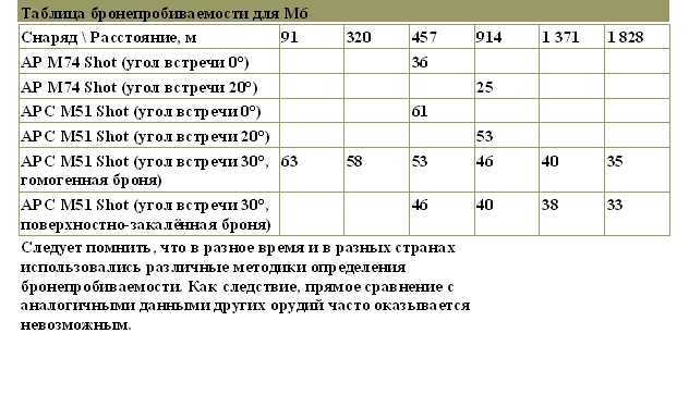 Таблица бронепробиваемости для M6
