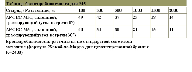 Таблица бронепробиваемости для M5
