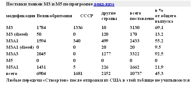 Поставки «Стюартов» по программе ленд-лиза
