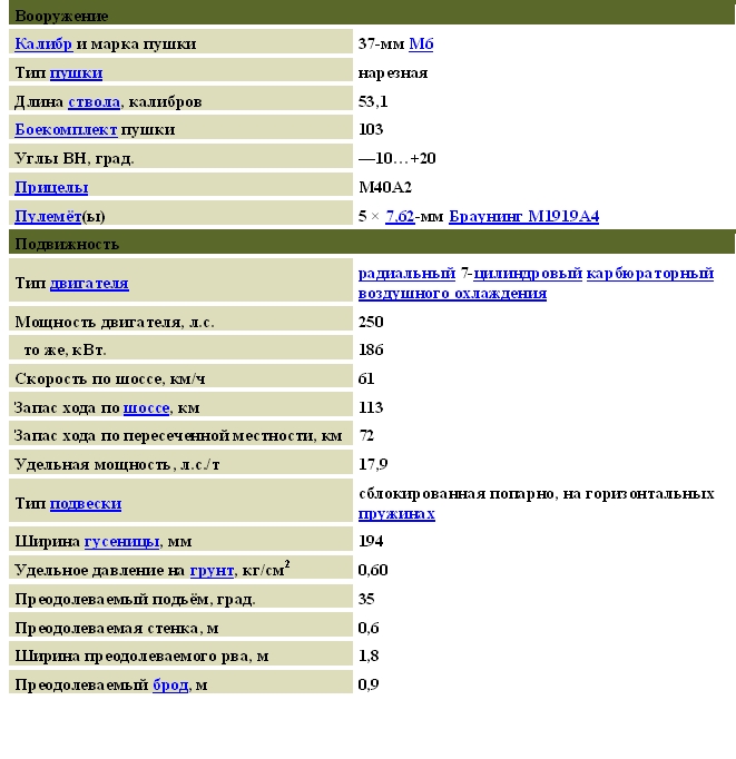 Тактико-технические характеристики М3 Stuart