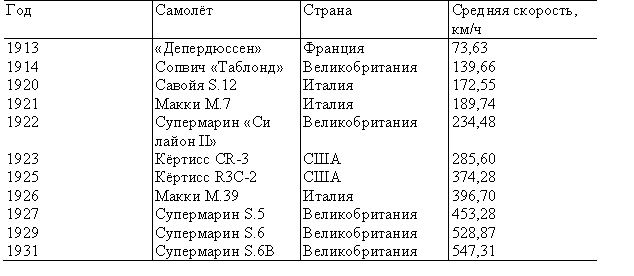 Табл. — Победители состязаний на кубок Шнейдера