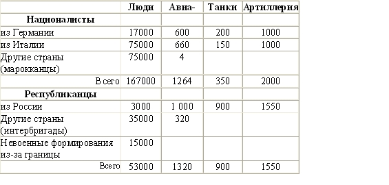 Иностранная военная помощь Испании в годы гражданской войны *
