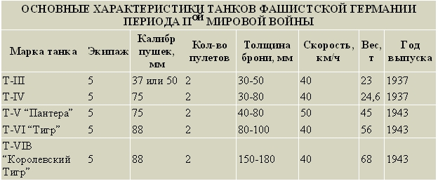 ОСНОВНЫЕ ХАРАКТЕРИСТИКИ ТАНКОВ ФАШИСТСКОЙ ГЕРМАНИИ ПЕРИОДА II МИРОВОЙ ВОЙНЫ
