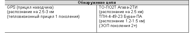         Недостатком M1 является ограниченная возможность самостоятельного поиска цели командиром, небольшое увеличение и отсутствие стабилизации поля зрения прицела М919 не позволяют уверенно обнаруживать и идентифицировать цели при движении танка.
