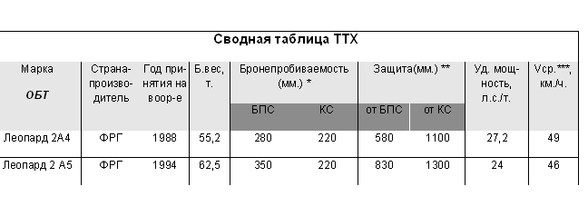 Сводная таблица ТТХ
