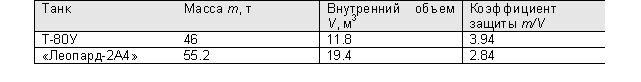 Сравнение огневой мощи и системы управления огнем