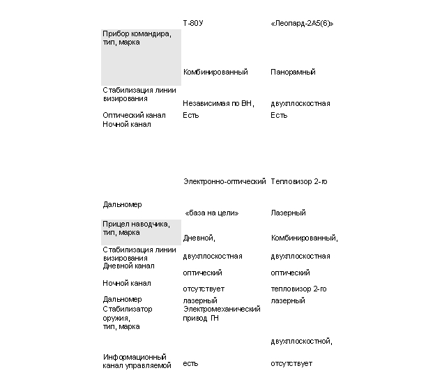         В отличии от танка «Леопард-А5(6)», на котором установлен комбинированный прицел наводчика, на танке Т-80У у для ведения боевых действий ночью применяется ночной прицел «Буран-ПА» с ЭОП 2-го поколения. На танках Т-80УМ и Т-80УК применяется тепловизионный прицел 1 -го поколения «Агава-2).
