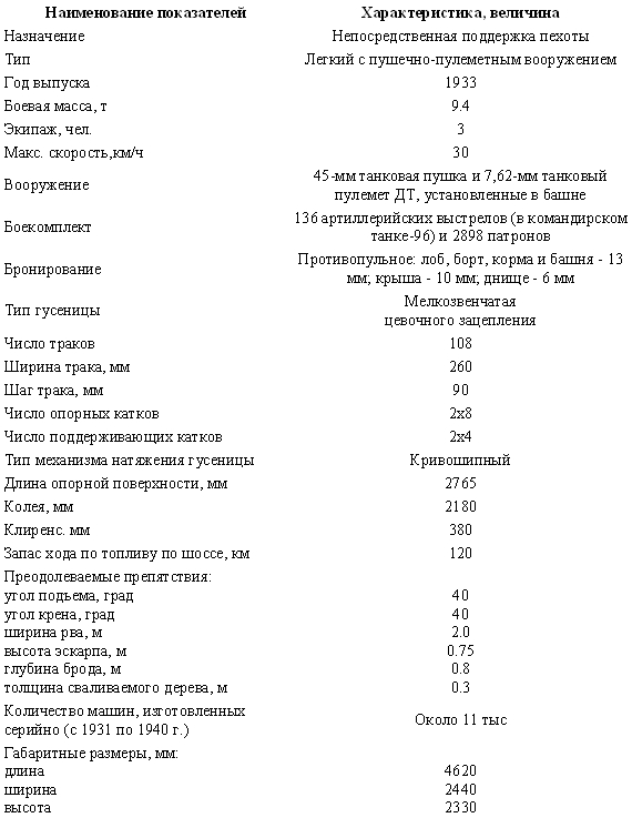 ТАКТИКО-ТЕХНИЧЕСКАЯ ХАРАКТЕРИСТИКА ОДНОБАШЕННОЙ МОДИФИКАЦИИ ТАНКА ОБР. 1933 г