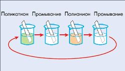 Схема процесса получения тонкой пленки методом