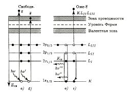 Схема возбуждения и релаксации электронов при ионизирующем облучении:
а -&nbsp;фотоэлектр