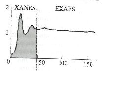 Пример разделения спектра XAFS на XANES и EXAFS. По горизонтальной оси отложена энергия рентгеновско