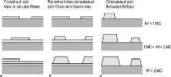 Рис. 1. Схематическое представление трех основных механизмов роста пленок, (а) - послойный рост Фран