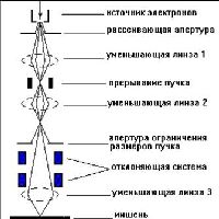 сканирующая система электронно-лучевой литографии