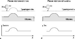 Рис. 1. Схематическая иллюстрация работы сканирующего туннельного микроскопа а - в режиме постоянног