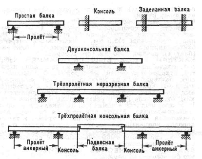 К ст. Балка. Схемы балок