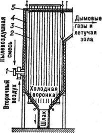 Камерная топка: 1 - горелка; 2 - топочная камера; 3 - обмуровка; 4 - топочный экран; 5 - пароперегреватель