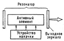 Принципиальная схема лазера