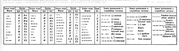 К ст. Морзе код