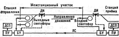 Схема релейной полуавтоматической блокировки: ПУ - пульт управления; БУ - блокирующее устройство; ЛС - линия связи; ДИ - датчики информации; ДСП - датчики путевых светофоров