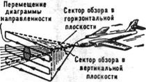 Самолётная радиолокационная станция кругового обзора. Схема обзора