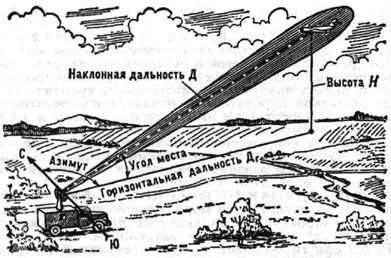 Схема измерения наземной радиолокационной станцией координат самолёта