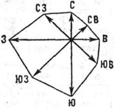 Роза ветров