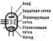 К ст. Сетка. Принципиальная схема пентода