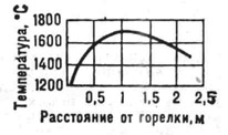 Распределение температур в факеле (при сжигании угольной пыли)