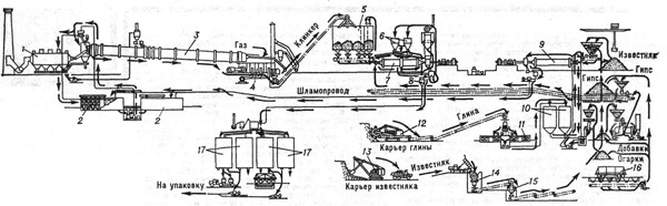 К ст. Цемент. Технологическая схема цементного завода: 1 - электрофильтр; 2 - шламбассейн с крановой мешалкой; 3 - вращающаяся печь; 4 - колосниковый холодильник; 5 - силосы клинкера, гипса и добавок; о - центробежный сепаратор; 7 - цементные мельницы; 8 - пневмонасос; 9 - сырьевые мельницы; 10 - силосы сырья; 11 - глиноболтушка; 12 - роторный экскаватор; 13 - одноковшовый экскаватор; 14 - конусная дробилка; 15 - молотковая дробилка; 16 - приёмное устройство для гипса, добавок и огарков; 17 - цементные снлосы