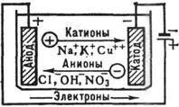 Схема движения электрических зарядов при электролизе