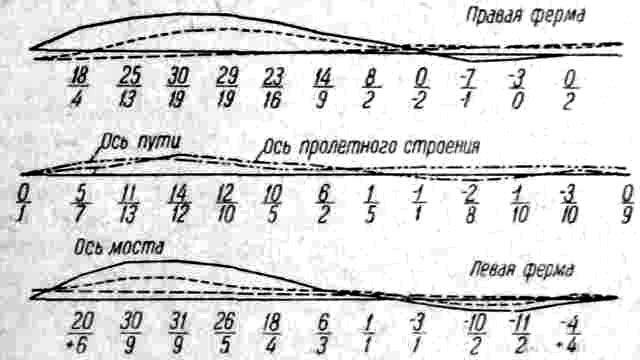 Заснятый в натуре П. м. позволяет установить правильность взаимного расположения отдельных элементов моста.