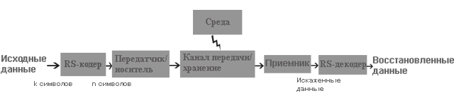 Схема применения кода Рида — Соломона