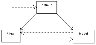 Изображение:ModelViewControllerDiagram.png