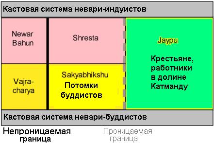 Кастовая система с точки зрения Невари