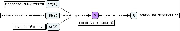 St(r) — релевантные стимулы, St(1) — иррелевантные стимулы, St(2) — случайные стимулы, R — реакция испытуемого, P — личность испытуемого, его психика