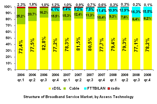 Файл:StructureofBroadbandServiceMarket.png‎