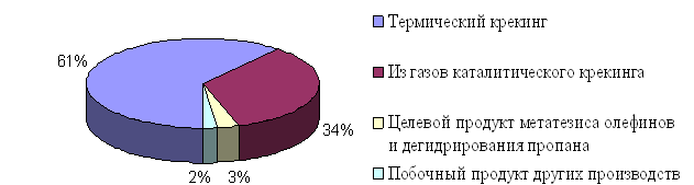 Структура мирового производства пропилена (по способам производства)