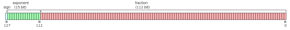 IEEE 754 Quadruple Floating Point Format.svg