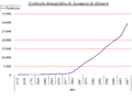 Azuqueca demographic evolution.gif