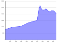 Population Statistics Seesen.svg