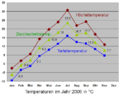 Temperatur 2006.png