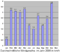 Windgeschwindigkeit 2006.png