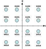 16QAM Gray Coded.svg
