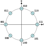 8PSK Gray Coded.svg