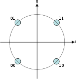 QPSK Gray Coded.svg